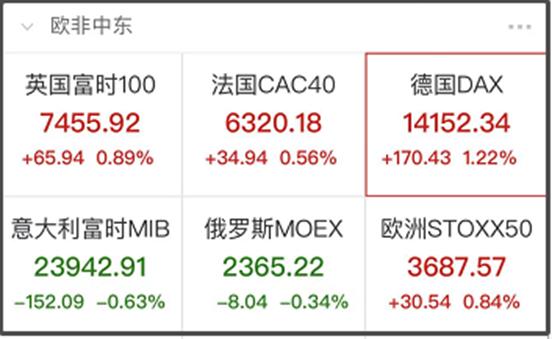 欧股收盘涨跌不一 欧洲斯托克50指数涨0.07%