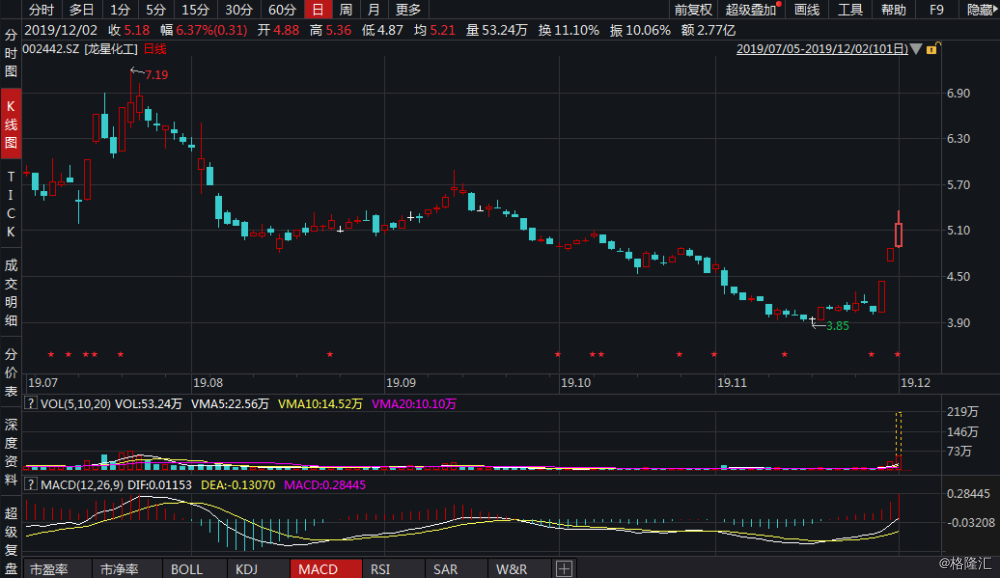 瓦利化工盘中异动 股价大跌6.28%报20.67美元