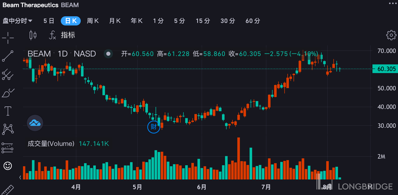 Beam Therapeutics盘中异动 快速跳水5.02%报25.91美元