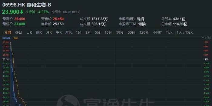 美第奇新星生物技术盘中异动 下午盘股价大跌5.85%