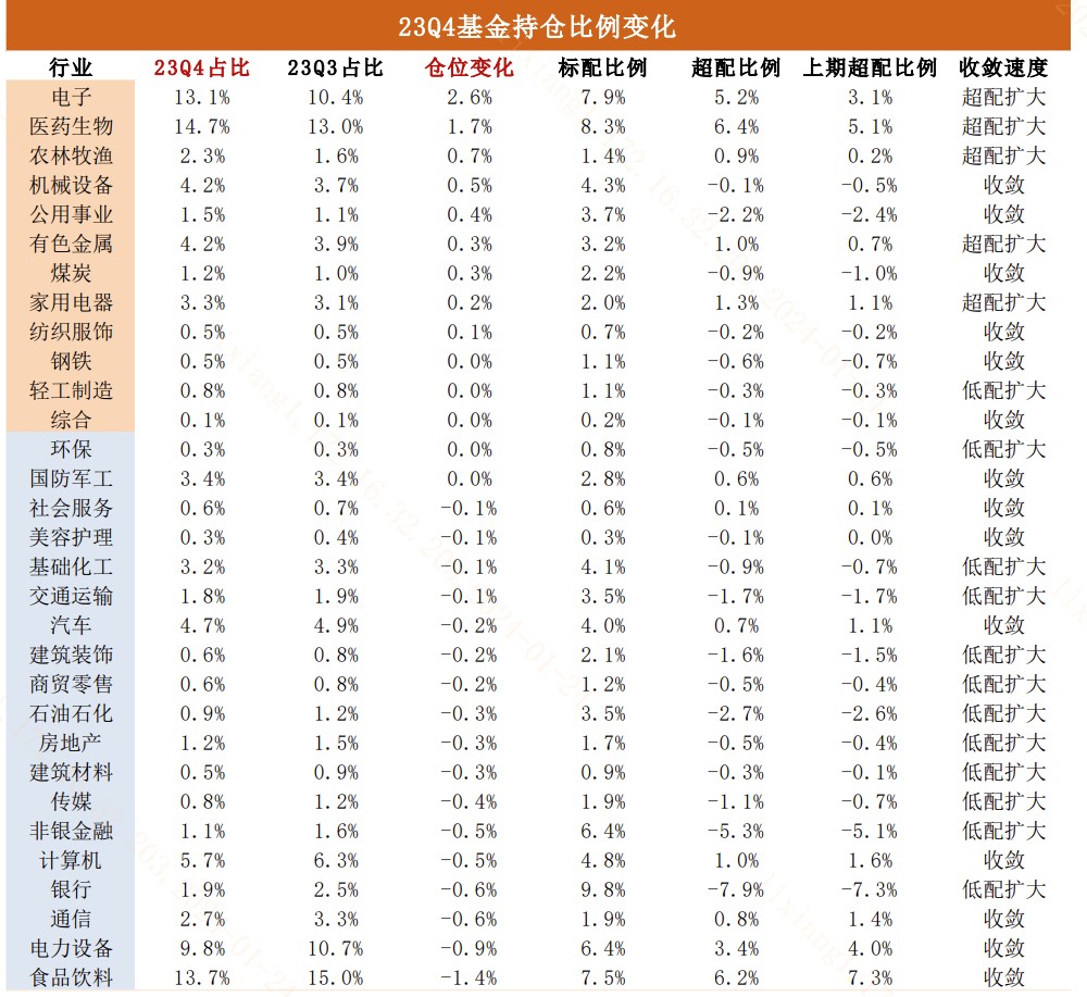 2024年四季报披露完毕 外资公募最新持仓曝光！