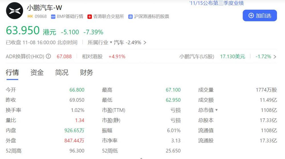 脑洞科技1月28日购入15.35万股小鹏汽车股份 总代价约230万美元