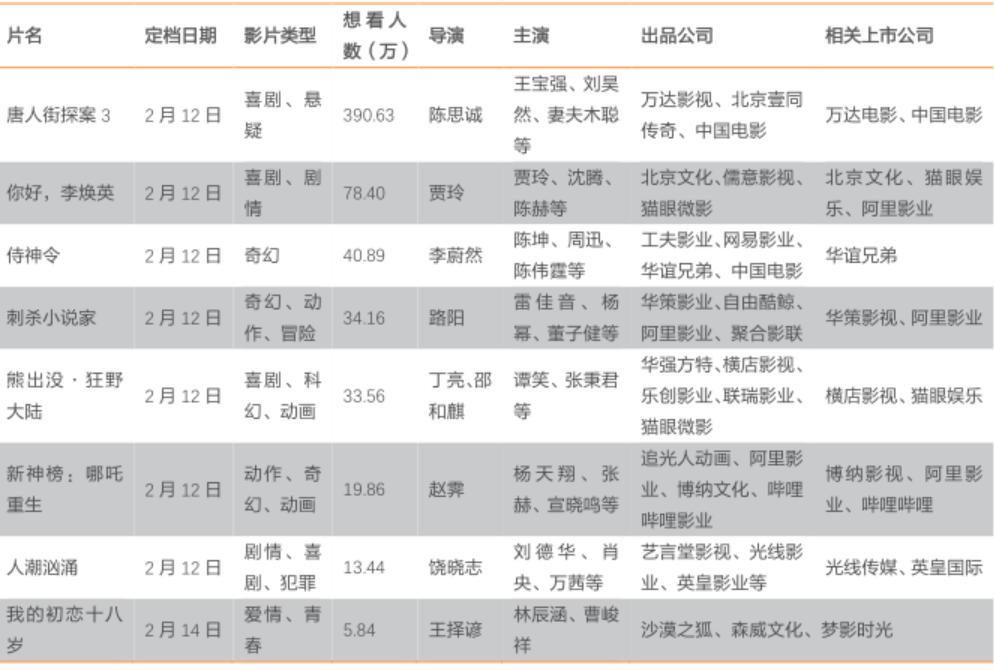 天风传媒：春节档电影票房破75亿，再创新高！建议关注影视板块投资机会