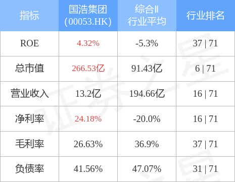 国浩集团发布THE RANK GROUP PLC中期业绩 净利润2890万英镑同比增长228.41%