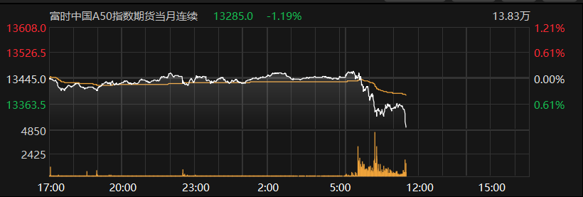 恒生指数开盘跌近1% 富时中国A50指数期货大跌近3%