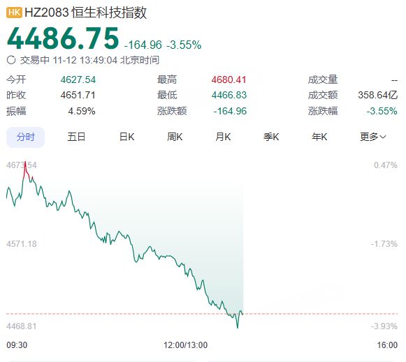 恒生科技指数跌幅扩大至3％