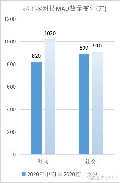 赤子城科技盘中涨近4% 公司创新业务收入稳步增长