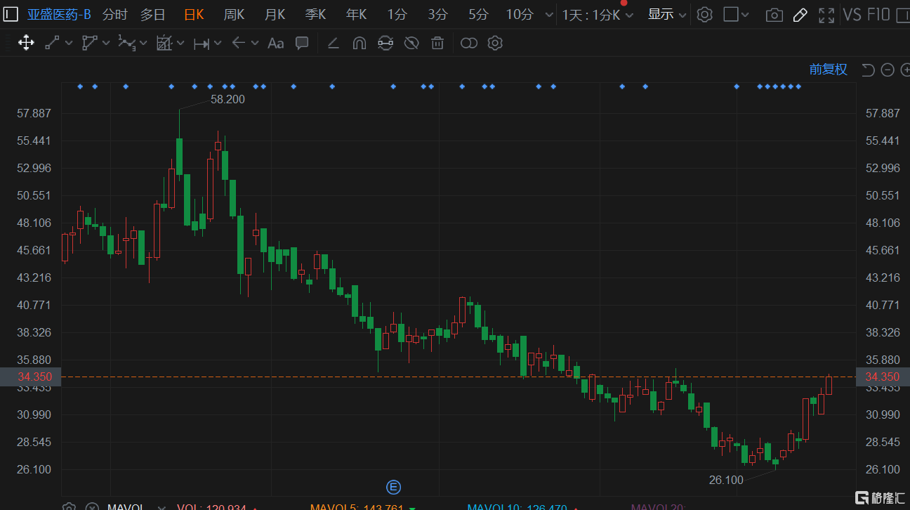 亚盛医药-B早盘涨逾4% 机构指公司海外市场潜力较大