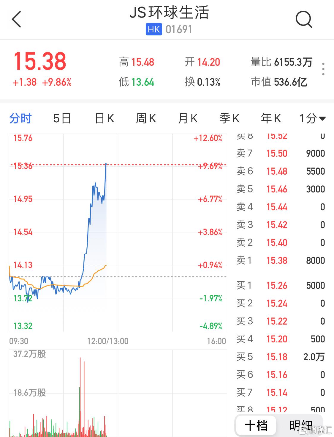 JS环球生活盘中涨近20% 近期获董事长大手增持