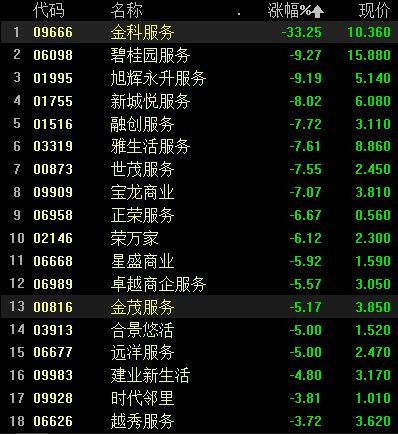 SaaS概念股午后部分上扬 金山软件涨逾6%金蝶国际涨逾3%