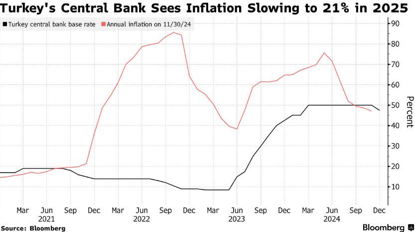 土耳其通胀放缓 央行或保持谨慎降息