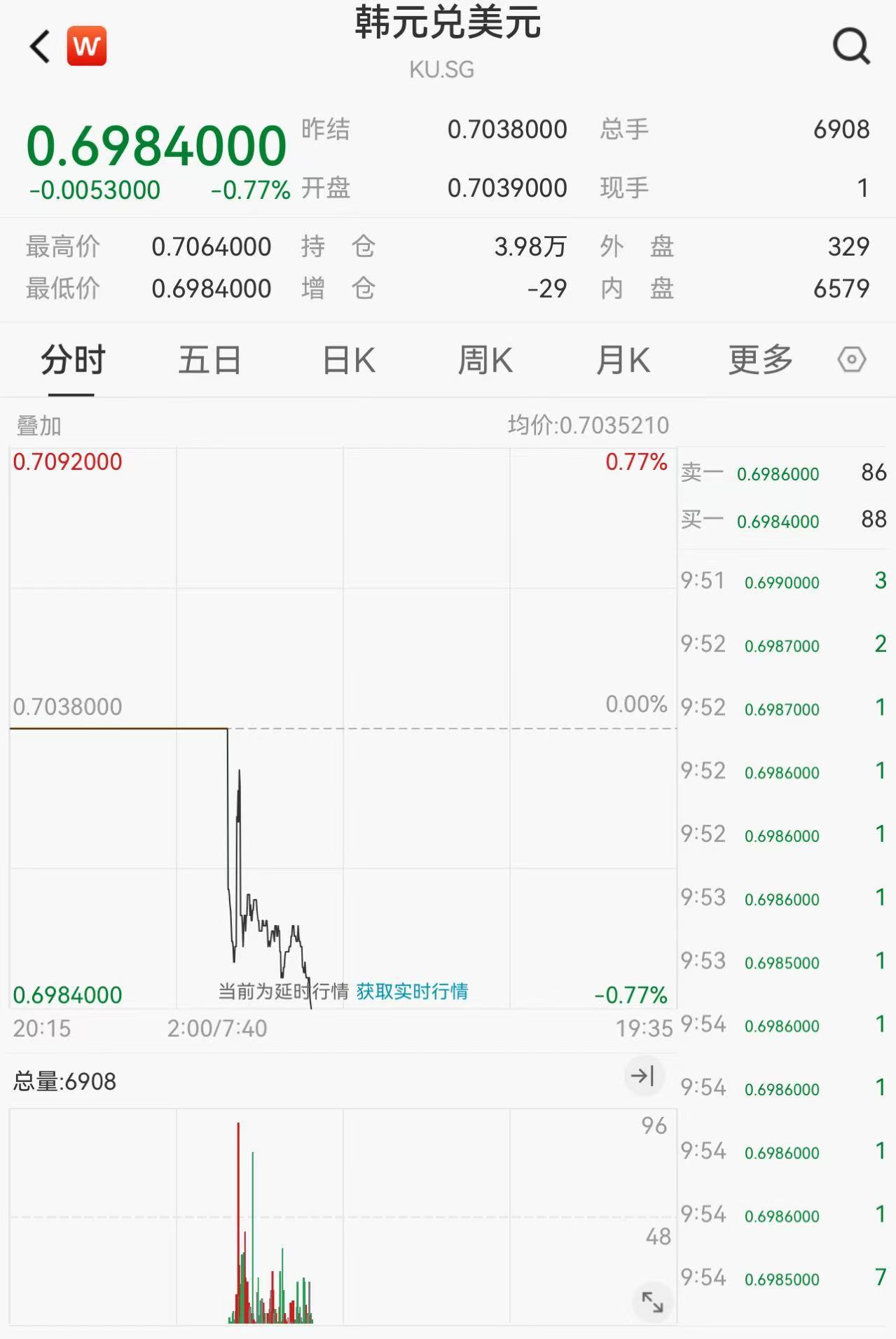 韩国股市收盘大跌2.5%，韩元兑美元跌至三周最低