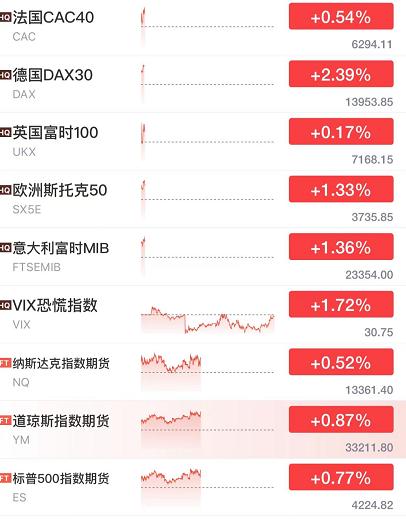 欧股集体低开 欧洲斯托克50指数跌2.1%