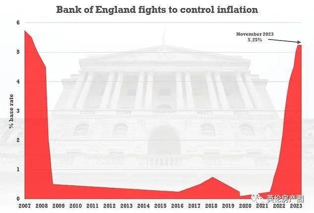 机构：英国经济停滞不前 英国央行预计将再次降息