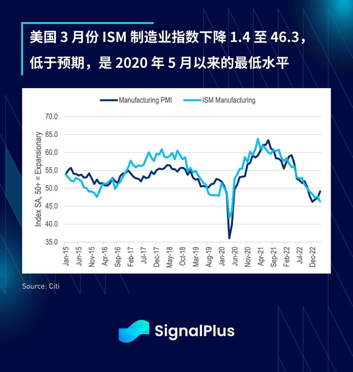 美国ISM制造业指数自2022年以来首次达到扩张区间