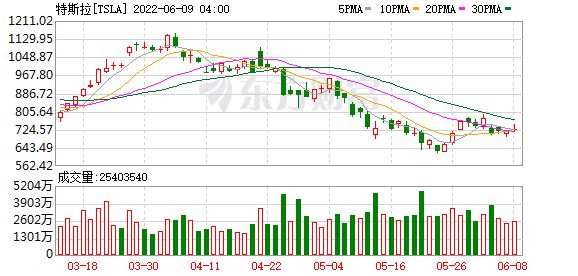 明星科技股集体走弱 特斯拉跌近5%