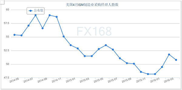 美国ISM制造业PMI2022年以来首次扩张