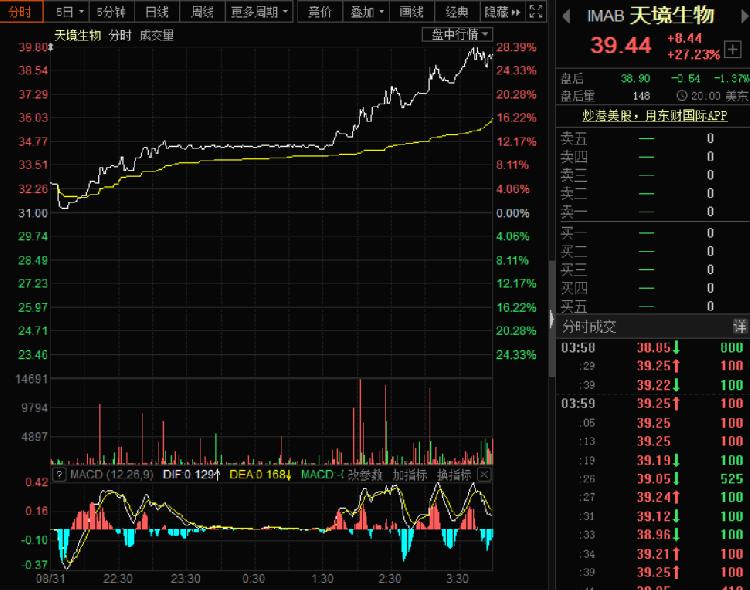 天境生物盘中异动 大幅跳水6.56%