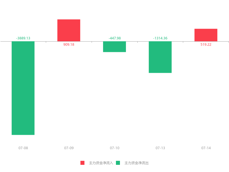 万通金融盘中异动 快速上涨5.16%