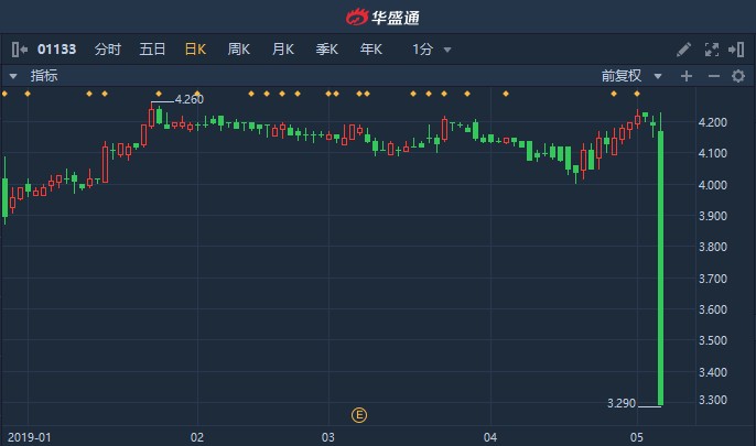 Monro盘中异动 急速跳水5.02%报18.66美元