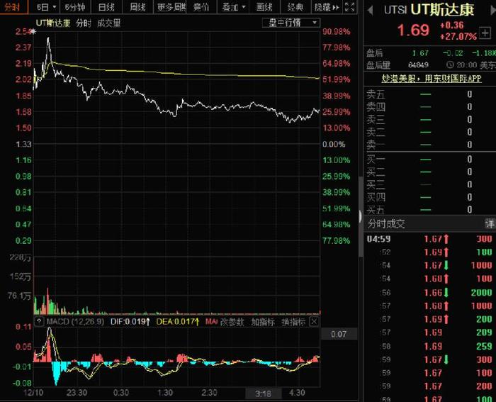 UT斯达康盘中异动 股价大涨9.85%