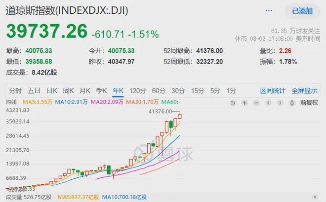 巴菲特增持SiriusXM股票，持仓达29亿美元