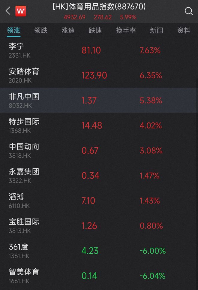 国元国际：维持安踏体育“买入”评级 目标价104.50港元