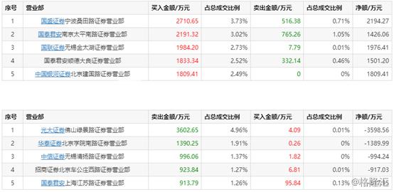 极兔速递-W早盘涨逾6% 华泰证券看好公司未来的发展