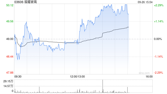 高盛：维持福耀玻璃“买入”评级 H股目标价61.00港元