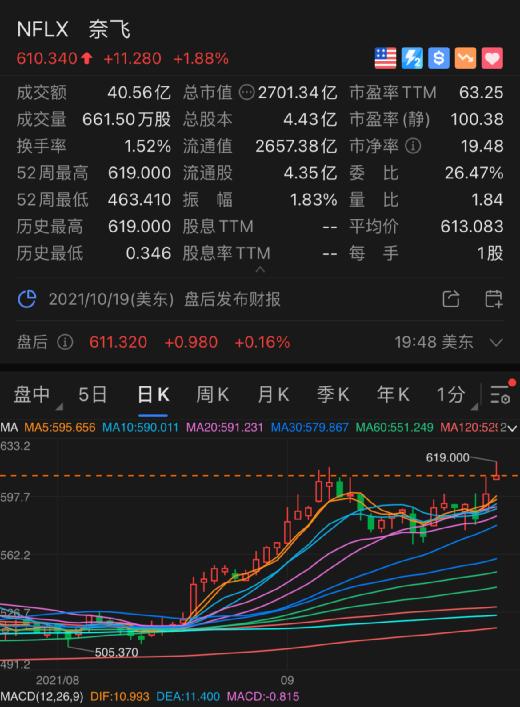 奈飞股价突破1000美元 触及历史新高