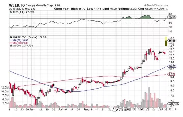 Canopy Growth Corporation盘中异动 快速上涨5.08%