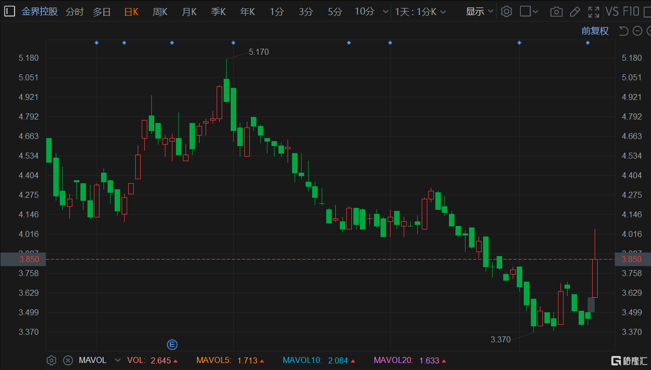 Angi Inc盘中异动 下午盘股价大涨5.17%