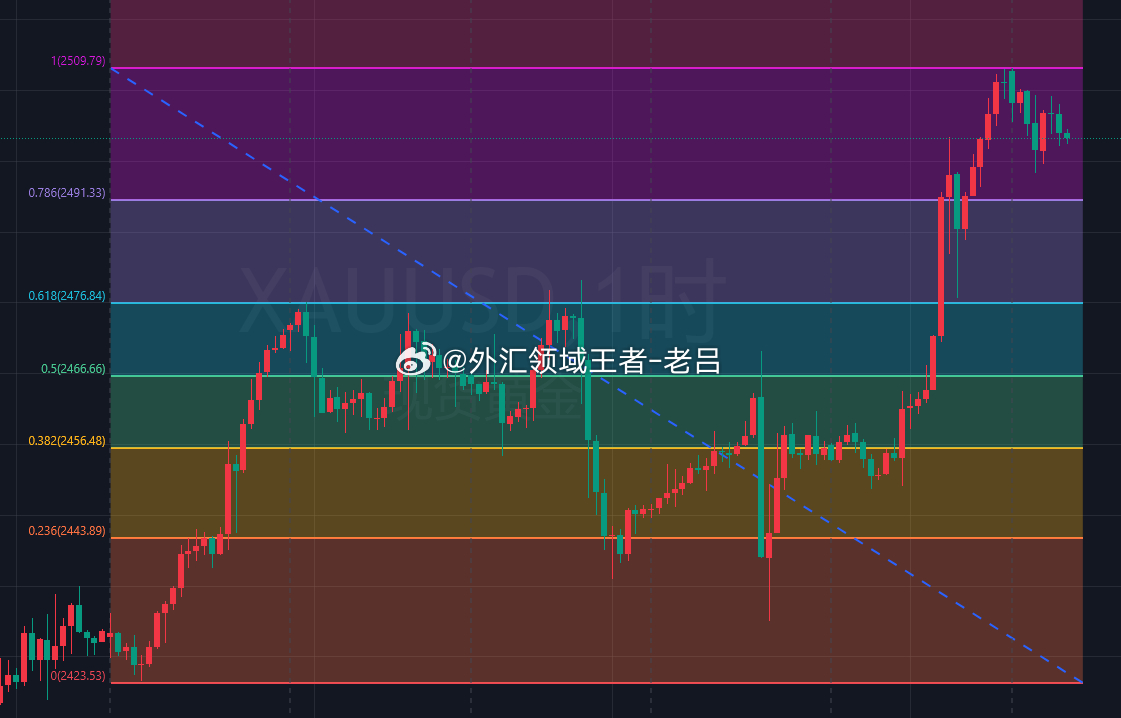 现货黄金周二涨超0.9% 创历史新高后高位震荡