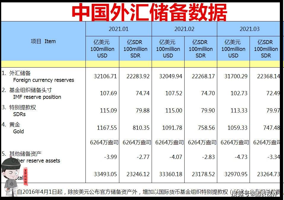 韩国1月份外汇储备降至近五年最低