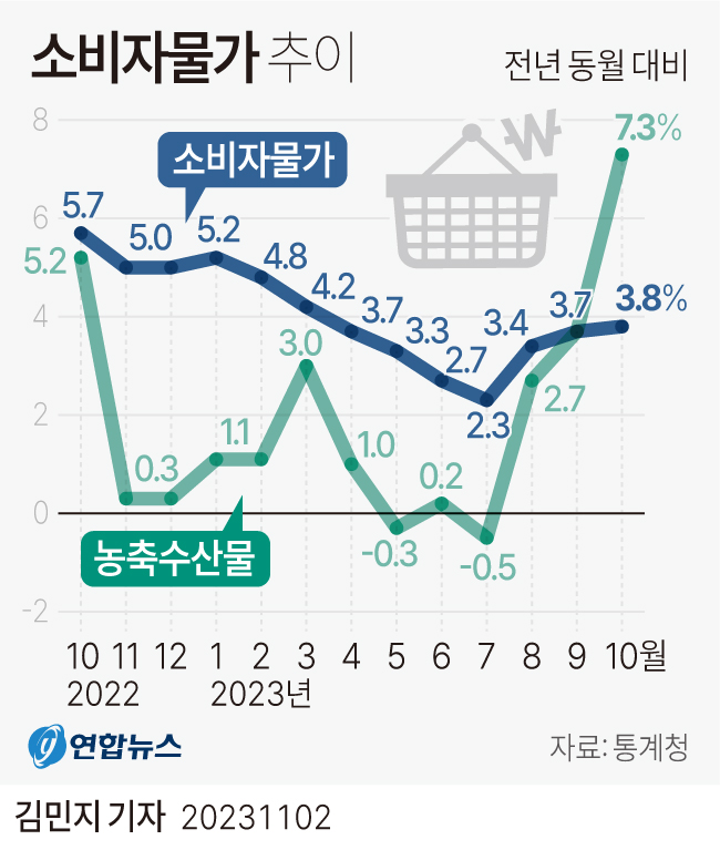 韩国1月份通胀率超预期上升 受能源和食品价格上涨推动