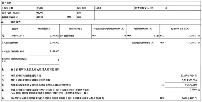 友邦保险2月4日斥资3.33亿港元回购619.7万股