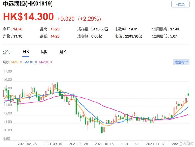 中远海控2月4日斥资5443.82万港元回购480万股