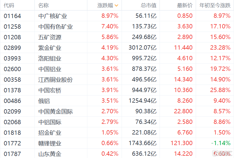 中广核矿业盘中涨超8% 中银国际将目标价上升至2.40港元