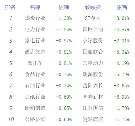 午评：指数分化沪指半日跌0.36% AI概念集体走强