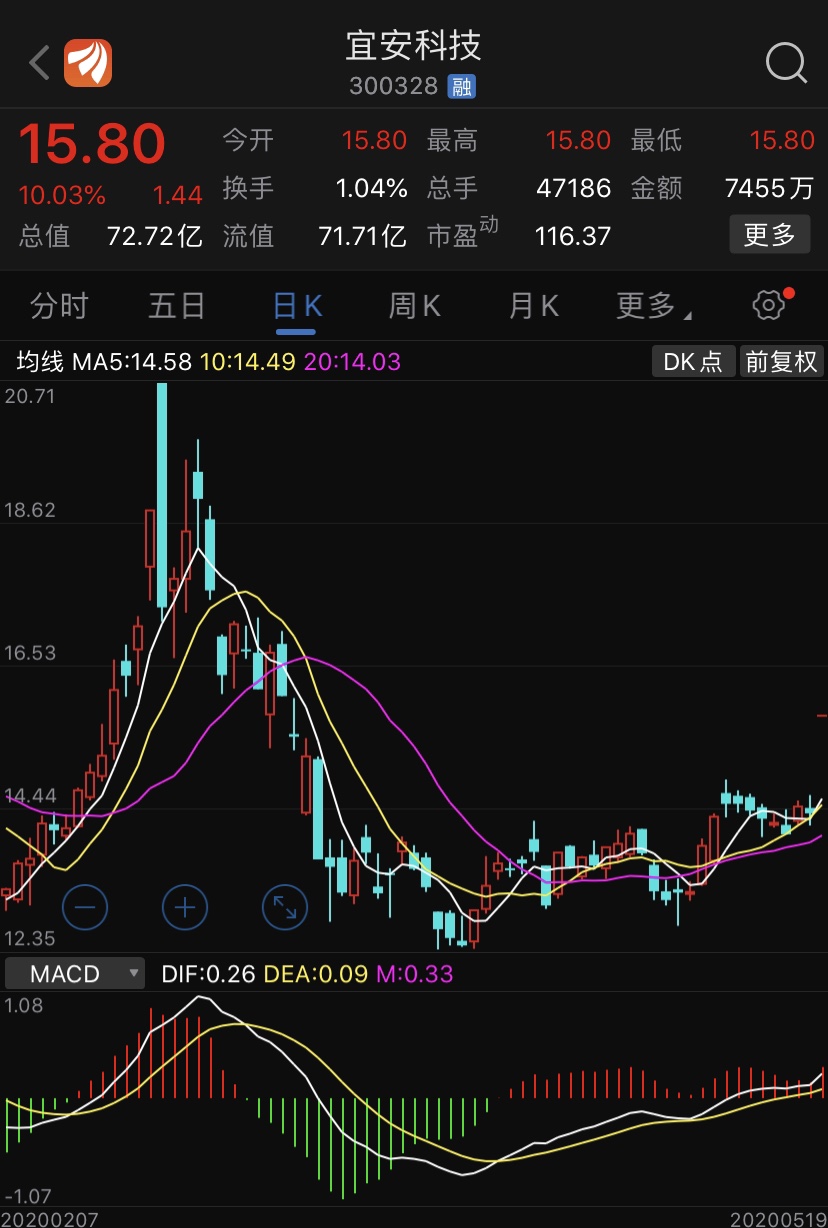 宜搜科技早盘放量大涨15% 近期发生多次存转仓异动