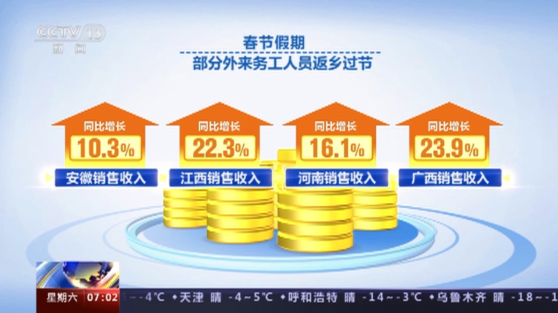 国税总局：春节假期全国消费相关行业日均销售收入同比增长10.8%