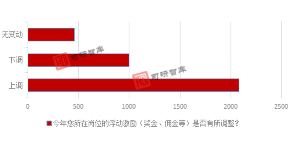 为什么很多行业不招地产人？