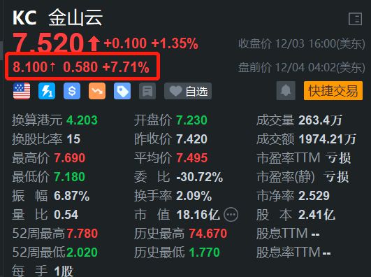 美股金山云盘初大涨超13%