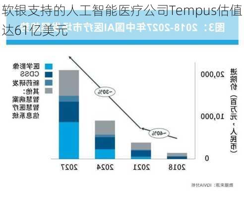 Tempus AI涨超12% 今年至今已涨超100%