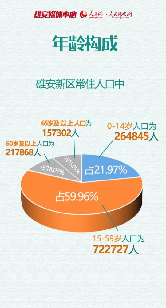 河北常住人口由长期净流出转为净流入其中雄安新区占全省净流入31.1%