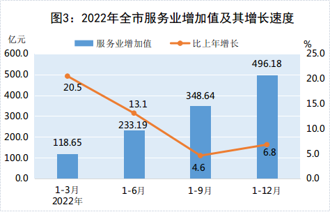 美国服务业活动水平的增长速度有所放缓