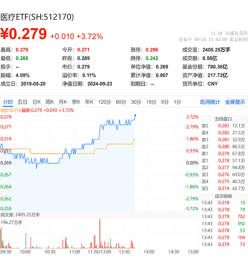 Compugen医疗盘中异动 股价大涨5.03%