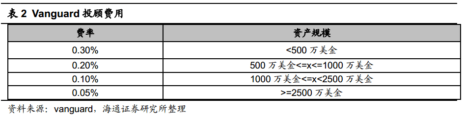 Vanguard激进降费 竞争对手陷入两难