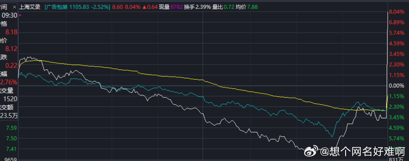 艾卫公司盘中异动 快速上涨6.13%报1.73美元