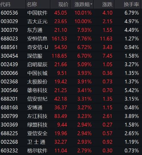 互联网科技包装盘中异动 快速拉升5.44%报0.337美元